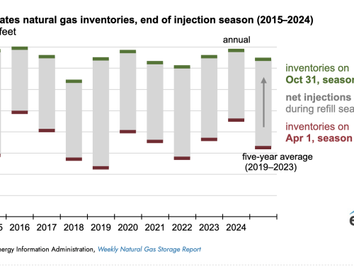 U.S. Natural Gas Inventories Enter the Winter With the Most Natural Gas Since 2016